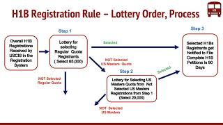 H1B Registration Requirement Final Rule by USCIS  New Lottery Order  Process [upl. by Nivlak]