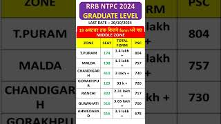 🔴ntpc safe zone 2024🧐ntpc graduate form fill up 2024 [upl. by Renaud922]