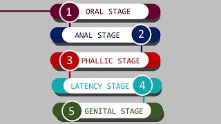 Sigmund Freud Psychosexual Development Stages [upl. by Ahseneuq]