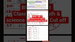 BPSC TRE 3 CUT OFF CLASS 6 TO 8 MATH AND SCIENCE biharteacher [upl. by Killoran]