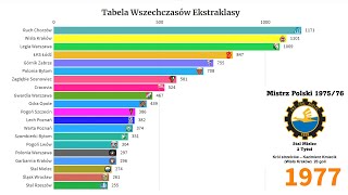 Tabela Wszech Czasów Ekstraklasy Mistrzowie Strzelcy 19272021 [upl. by Kafka]