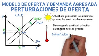 Modelo de oferta y demanda agregada perturbaciones de oferta  Cap 36  Macroeconomía [upl. by Hunsinger]