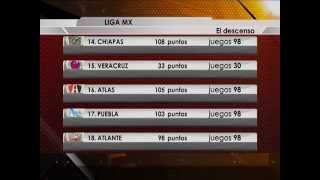 Tabla general y el descenso al terminar la Jornada 13 del Clausura 2014 [upl. by Nolie]