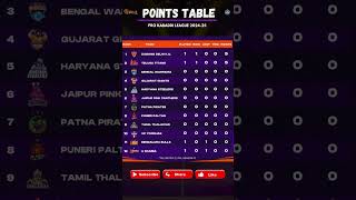 PKL Season 11 points table after Dabang delhi vs U Mumba match pkl11 shorts [upl. by Wauters88]