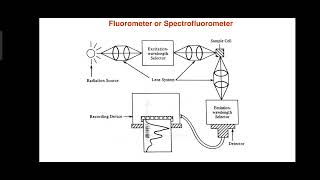 Instrument Designs of Fluorometer Types of Fluorometric methods [upl. by Adia]