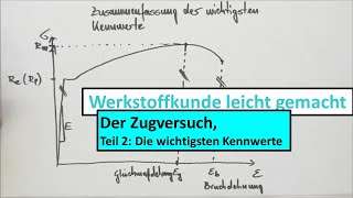 Zugversuch und 3PunktBiegeversuch Teil 2 von 3 Die wichtigsten Kennwerte des Zugversuchs [upl. by Aelak]