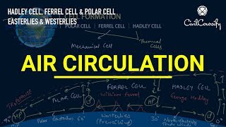 Atmospheric Circulation  Hadley Cell Ferrel Cell Polar Cell  Easterlies amp Westerlies [upl. by Bala]