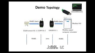 如何用LM100和LC144架構LoRaMAC網路 遠端傳送Modbus資料到PLC [upl. by Iaj]