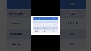 How to Calculate BMI  Body Mass Index Formula amp BMI Ranges Explained [upl. by Nnaxor]