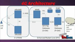 2G 3G amp 4G Architecture [upl. by Hodgson742]