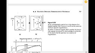 Lec11 Magneto Crystalline Anisotropy  Magnetostriction  Domain Bloch Wall  Hysteresis Loop [upl. by Alorac]