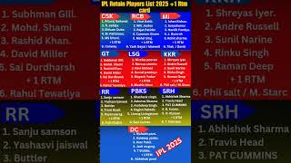 Retention Players List And RTM Players 2025 😱  ipl2025 ipl icc bcci shorts [upl. by Zeba]