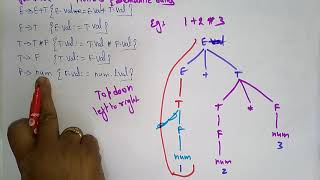 Syntax Directed Translation SDT  Scheme  Compiler Design  Lec33  Bhanu Priya [upl. by Neras300]