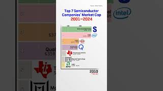 Top 7 Semiconductor Companies Market Cap from 2001 to 2024 [upl. by Zanas]