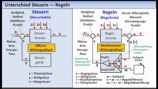 RegelungstechnikTutorial 01 Grundlagen Grundbegriffe [upl. by Grinnell]