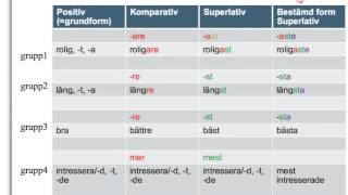 SfiSandvikengrammatikAdjektiv bestämd form superlativ [upl. by Ojadnama58]