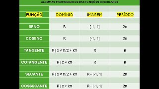 Funções Circulares  VÍDEO 7  com animação do Geogebra Funções Assíntotas [upl. by Swanhilda]