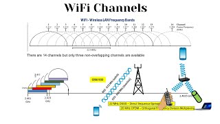 Wireless LAN – 80211 frequency bands  WiFi Channels Explained [upl. by Asirral698]