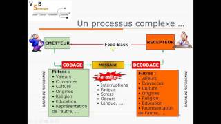 Les bases de la communication managériale [upl. by Davis308]