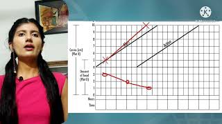 partograph explained [upl. by Alcinia]