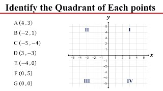 How to Identify the Quadrant of a Point [upl. by Oibesue]