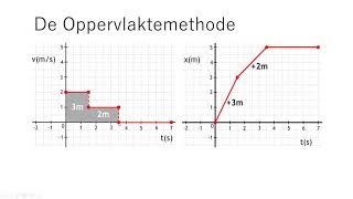 Natuurkunde beweging 07 oppervlaktemethode [upl. by Llydnek291]