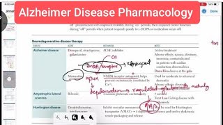 Alzheimer Disease Pharmacology neurology 164  First Aid USMLE Step 1 in UrduHindi [upl. by Anasor174]