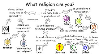 All religions explained in 10 minutes [upl. by Idaline]