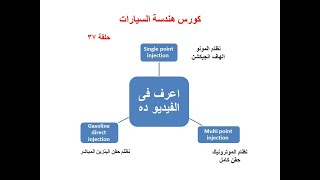 mono  multi point injection and GDI ح 37 شرح انظمة حقن البنزين الحديثة فى المحركات [upl. by Lothaire993]