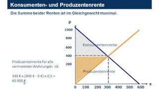 Wohlfahrtsverluste durch staatliche Eingriffe [upl. by Tudela]