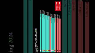 Mens FIFA Ranking World Ranking 202420241024 [upl. by Ydnarb]