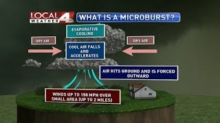 Microbursts Explained [upl. by Higbee]