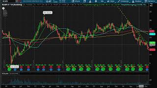 FAST Pre Market Observation  WEN  DPZ  BLMN  MCD  PTLO  QSR  111924 [upl. by Ailugram328]