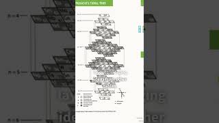 Exploring Unique Periodic Tables Beyond the Basics shorts chemistry [upl. by Accber]