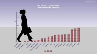 Percapita carbon dioxide emissions actual volume of gas in realtime [upl. by Dorrie]