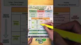 The Balance Sheet Explained In Less Than 1 Minute [upl. by Ivette327]