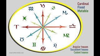 A fresh perspective on MODES Cardinal  Fixed  Mutable Signs  What do they really mean [upl. by Pisarik]