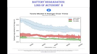 Battery degradation loss of autonomy 2 [upl. by Boesch]