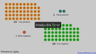 Sensitivity specificity and how prevalence influences the reliability of test results [upl. by Clarissa]