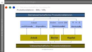 Produktionsfaktoren Teil 2 Zusammenhang zw volks und betriebswirtschaftlichen Faktoren [upl. by Ciredor]