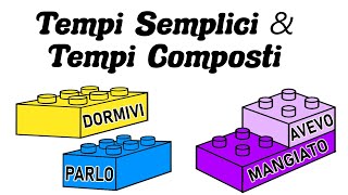 TEMPI SEMPLICI e COMPOSTI del Modo Indicativo  Qual è la voce verbale Analisi Grammaticale ✍🏻 [upl. by Petra]