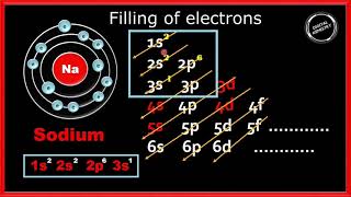 Electronic configuration for Sodium Na  spdf Trick  Chemistry  Atomic Number 11 [upl. by Sachi]