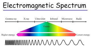 Electromagnetic Spectrum  Basic Introduction [upl. by Linnell992]