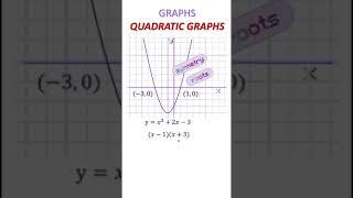 MiniMaths  Quadratic Graphs  GCSE Maths Revision [upl. by Larena]