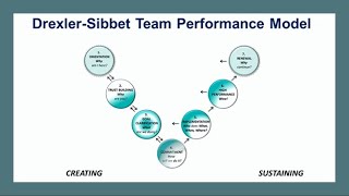 DrexlerSibbet Team Performance Model [upl. by Will163]