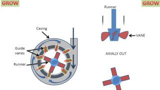 Kaplan And Francis Turbine Difference [upl. by Anirdnajela]