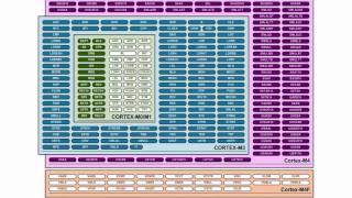 Introduction to NXPs CortexM0M3M4 processors [upl. by Lucienne]