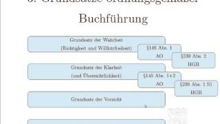 3 Grundsätze ordnungsgemäßer Buchführung [upl. by Shriver]