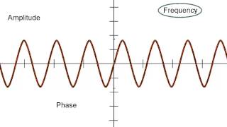 Amplitude Frequency and Phase [upl. by Serdna549]