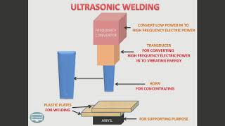 Ultrasonic Welding rklearning [upl. by Strauss]